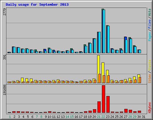 Daily usage for September 2013