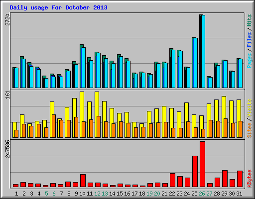 Daily usage for October 2013