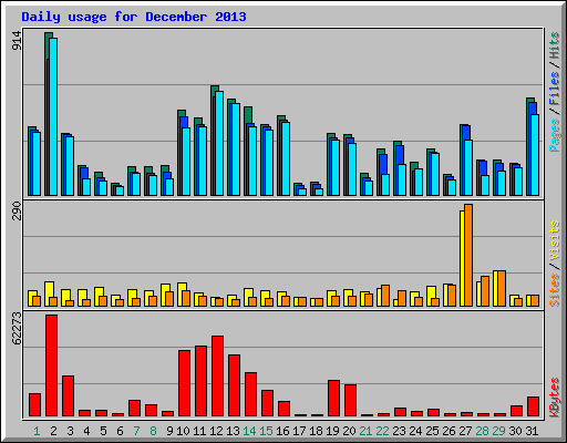Daily usage for December 2013