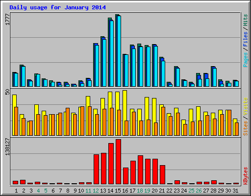 Daily usage for January 2014