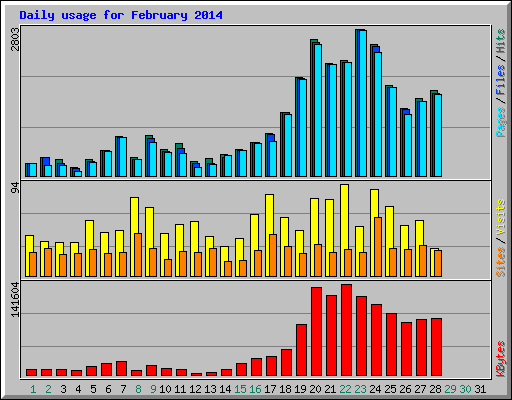 Daily usage for February 2014