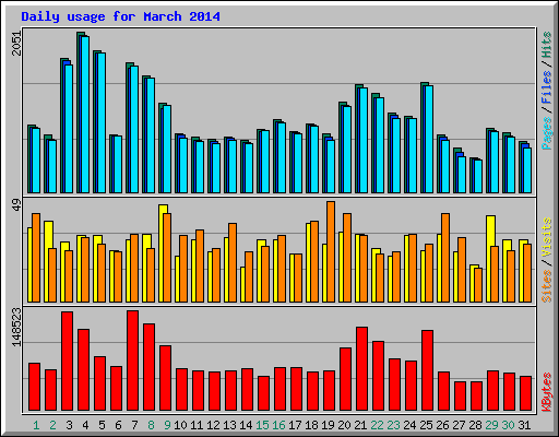 Daily usage for March 2014