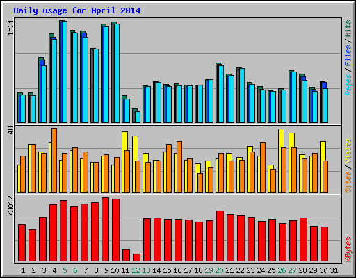 Daily usage for April 2014