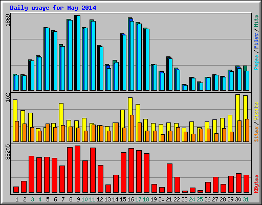 Daily usage for May 2014