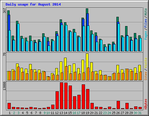 Daily usage for August 2014