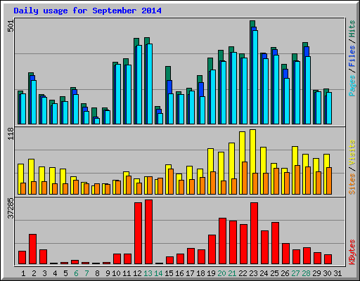 Daily usage for September 2014