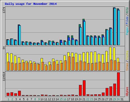 Daily usage for November 2014