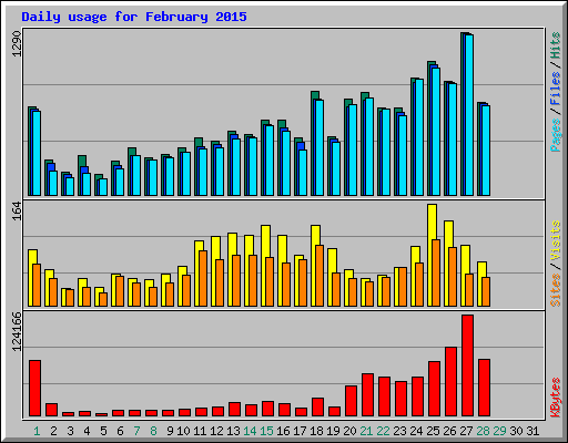 Daily usage for February 2015