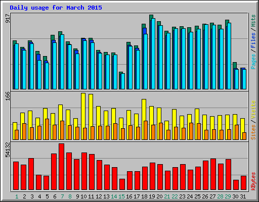 Daily usage for March 2015