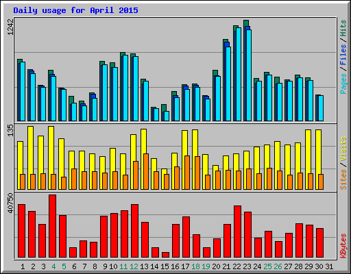 Daily usage for April 2015