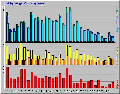 Daily usage for May 2015