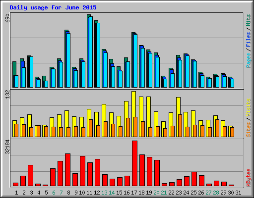 Daily usage for June 2015