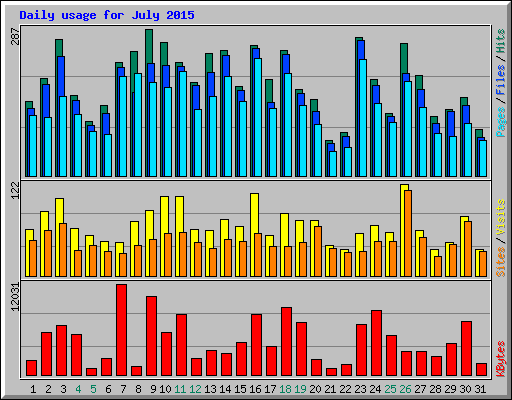 Daily usage for July 2015