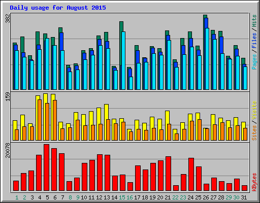 Daily usage for August 2015