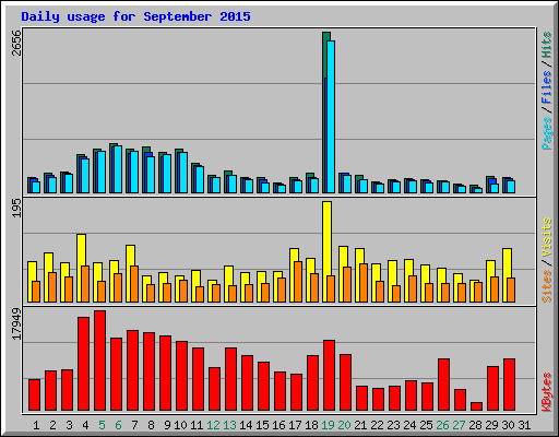 Daily usage for September 2015