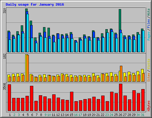 Daily usage for January 2016