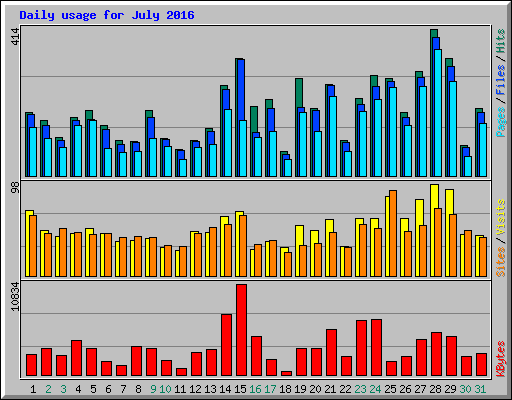 Daily usage for July 2016