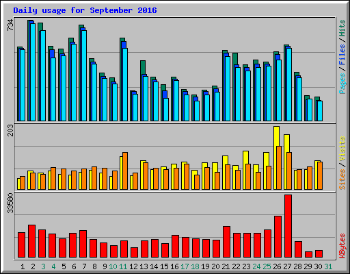 Daily usage for September 2016