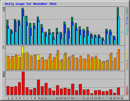 Daily usage for November 2016