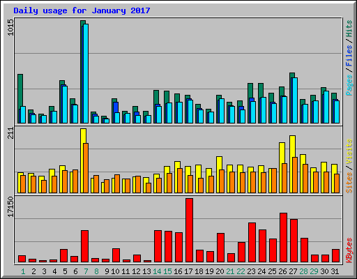 Daily usage for January 2017