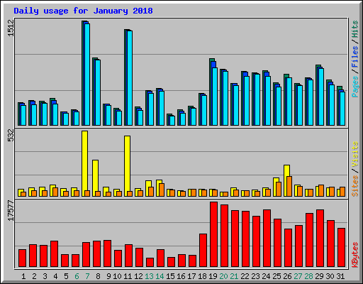 Daily usage for January 2018