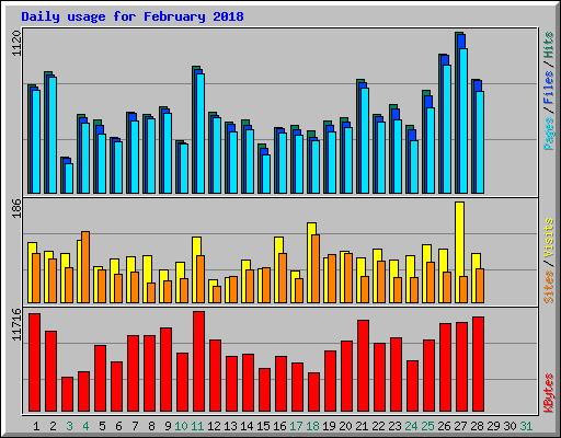 Daily usage for February 2018