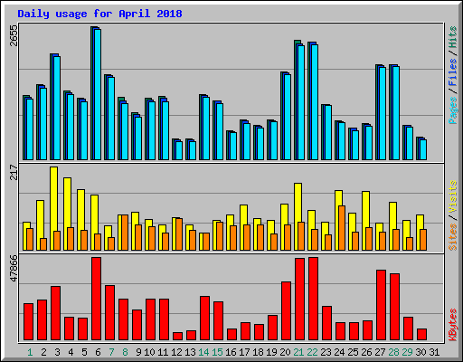 Daily usage for April 2018