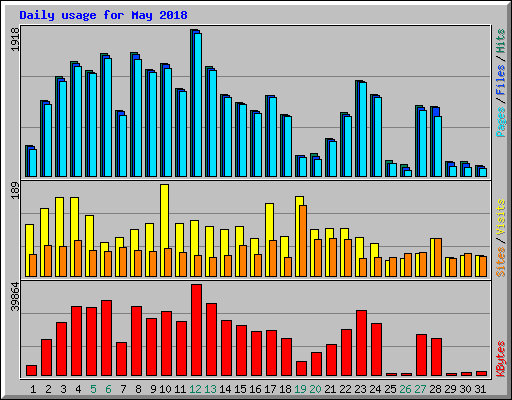 Daily usage for May 2018