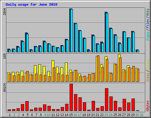 Daily usage for June 2018