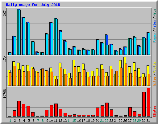 Daily usage for July 2018