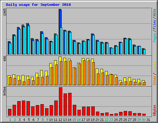 Daily usage for September 2018