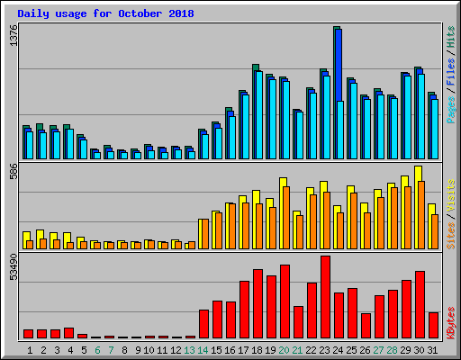 Daily usage for October 2018