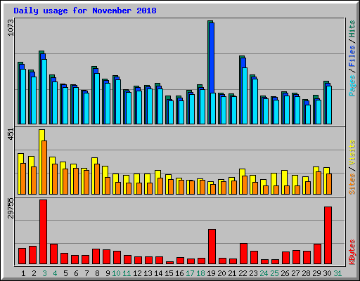 Daily usage for November 2018