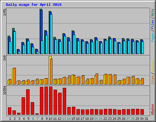 Daily usage for April 2019