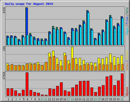 Daily usage for August 2019