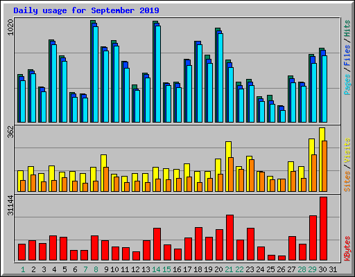 Daily usage for September 2019