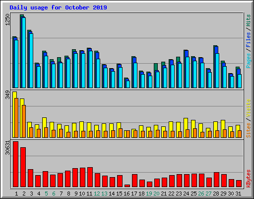 Daily usage for October 2019