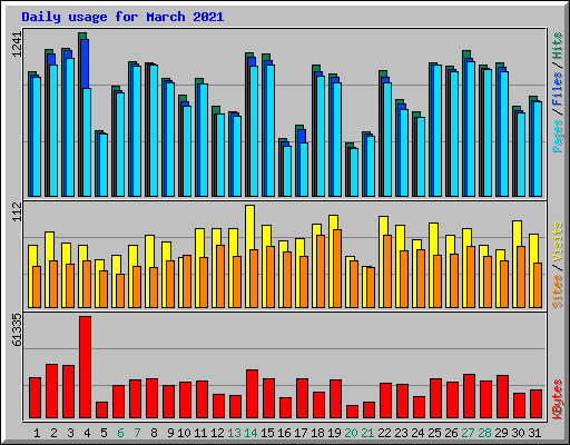 Daily usage for March 2021