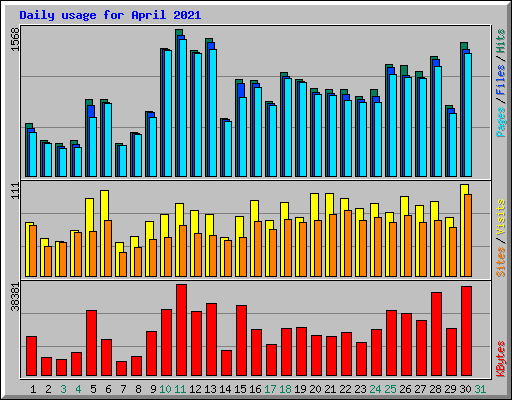 Daily usage for April 2021