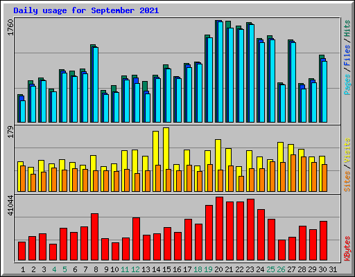 Daily usage for September 2021