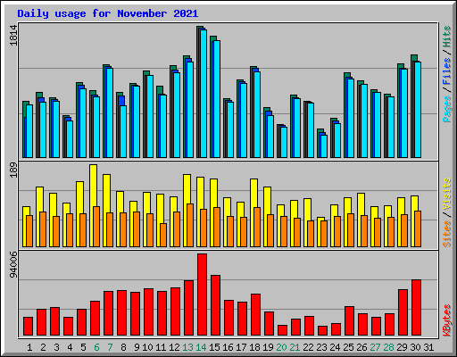 Daily usage for November 2021