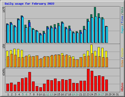 Daily usage for February 2022