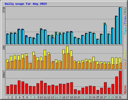 Daily usage for May 2022