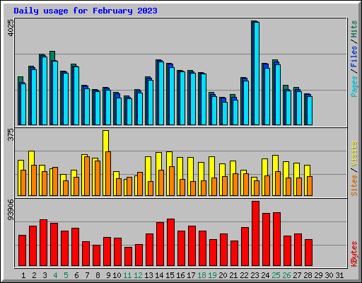 Daily usage for February 2023