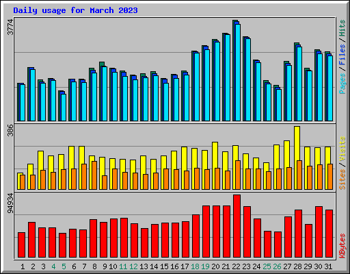 Daily usage for March 2023