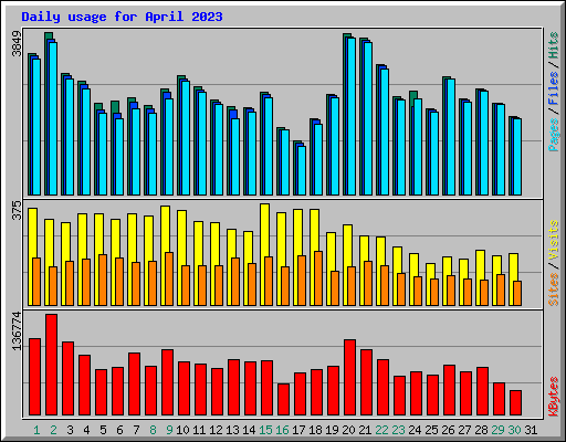 Daily usage for April 2023