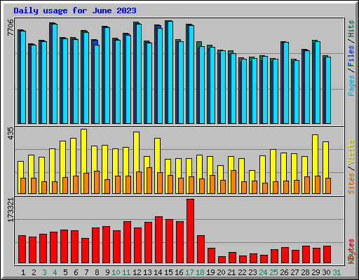 Daily usage for June 2023