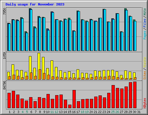 Daily usage for November 2023