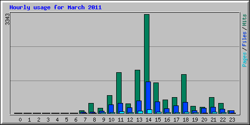 Hourly usage for March 2011