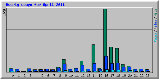 Hourly usage for April 2011